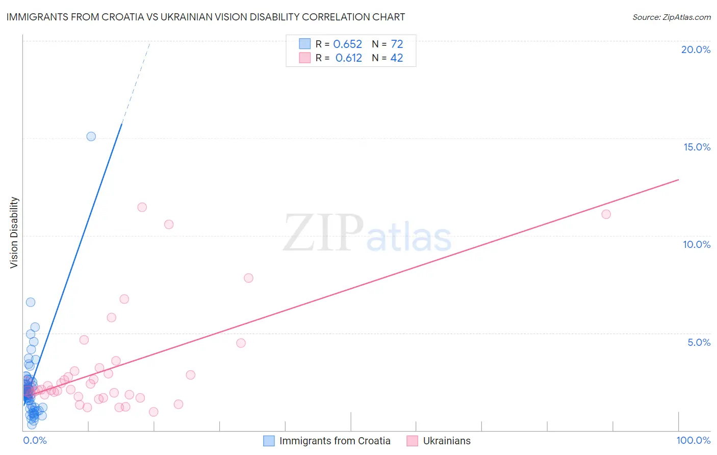 Immigrants from Croatia vs Ukrainian Vision Disability