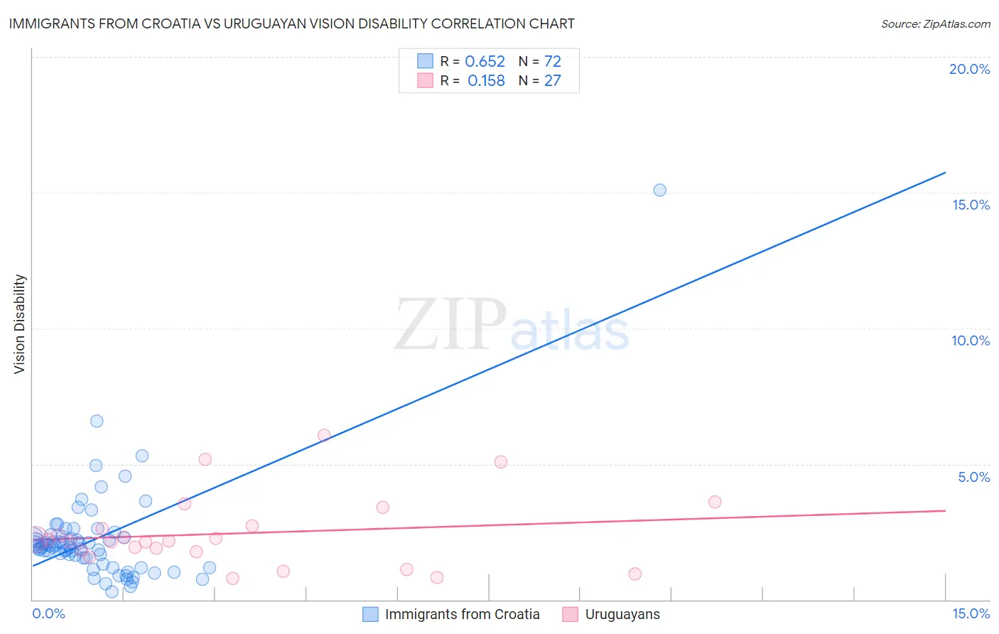 Immigrants from Croatia vs Uruguayan Vision Disability
