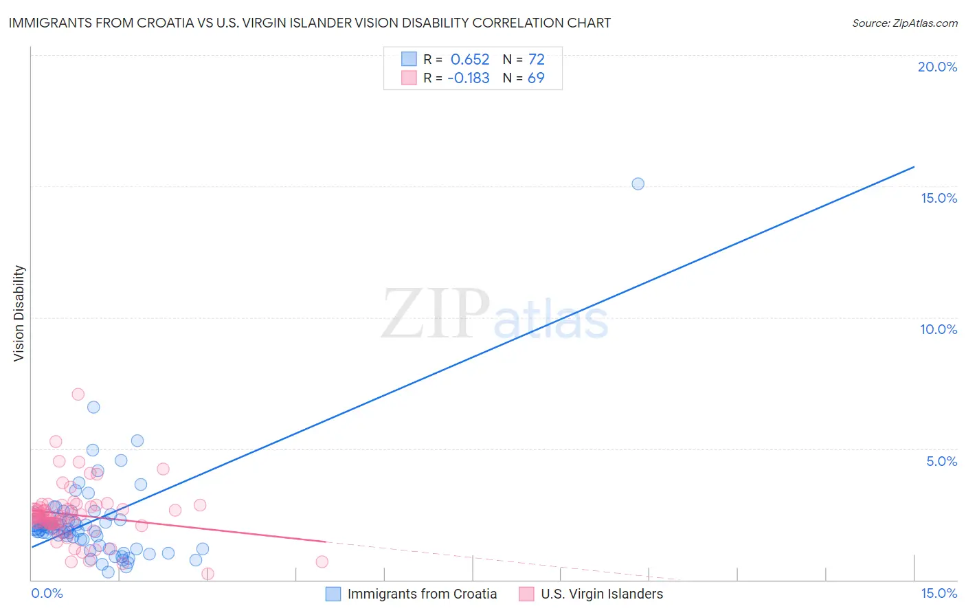 Immigrants from Croatia vs U.S. Virgin Islander Vision Disability