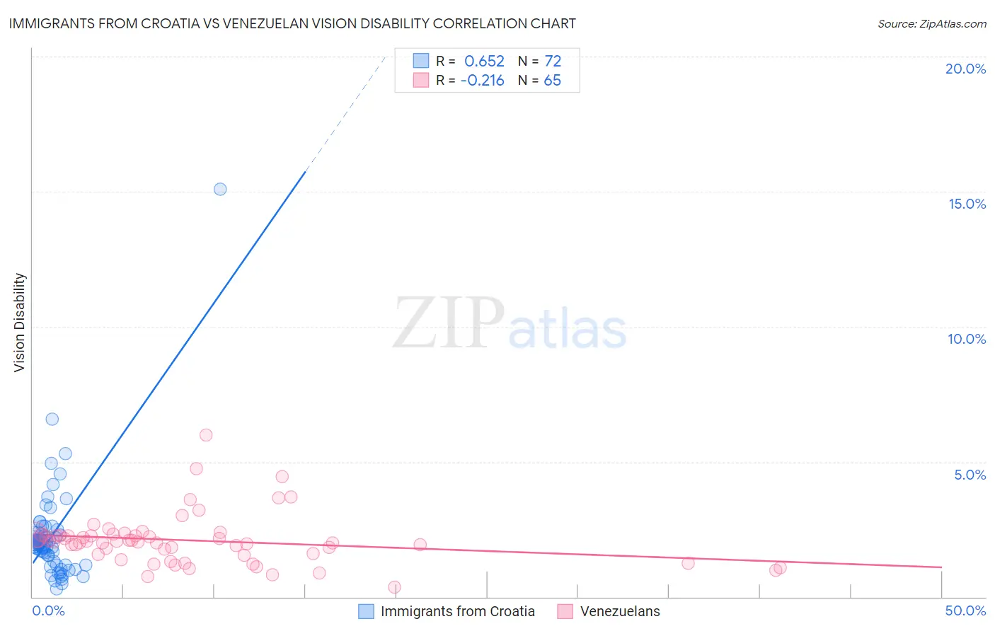 Immigrants from Croatia vs Venezuelan Vision Disability