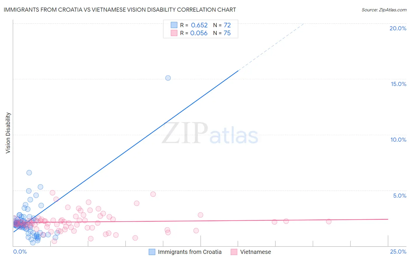 Immigrants from Croatia vs Vietnamese Vision Disability