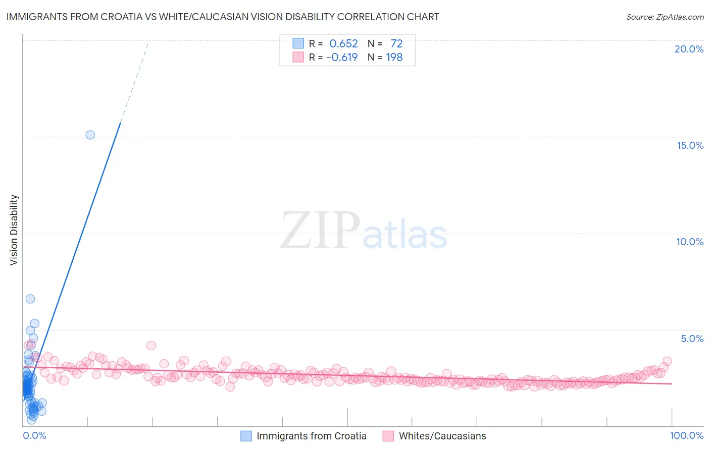 Immigrants from Croatia vs White/Caucasian Vision Disability
