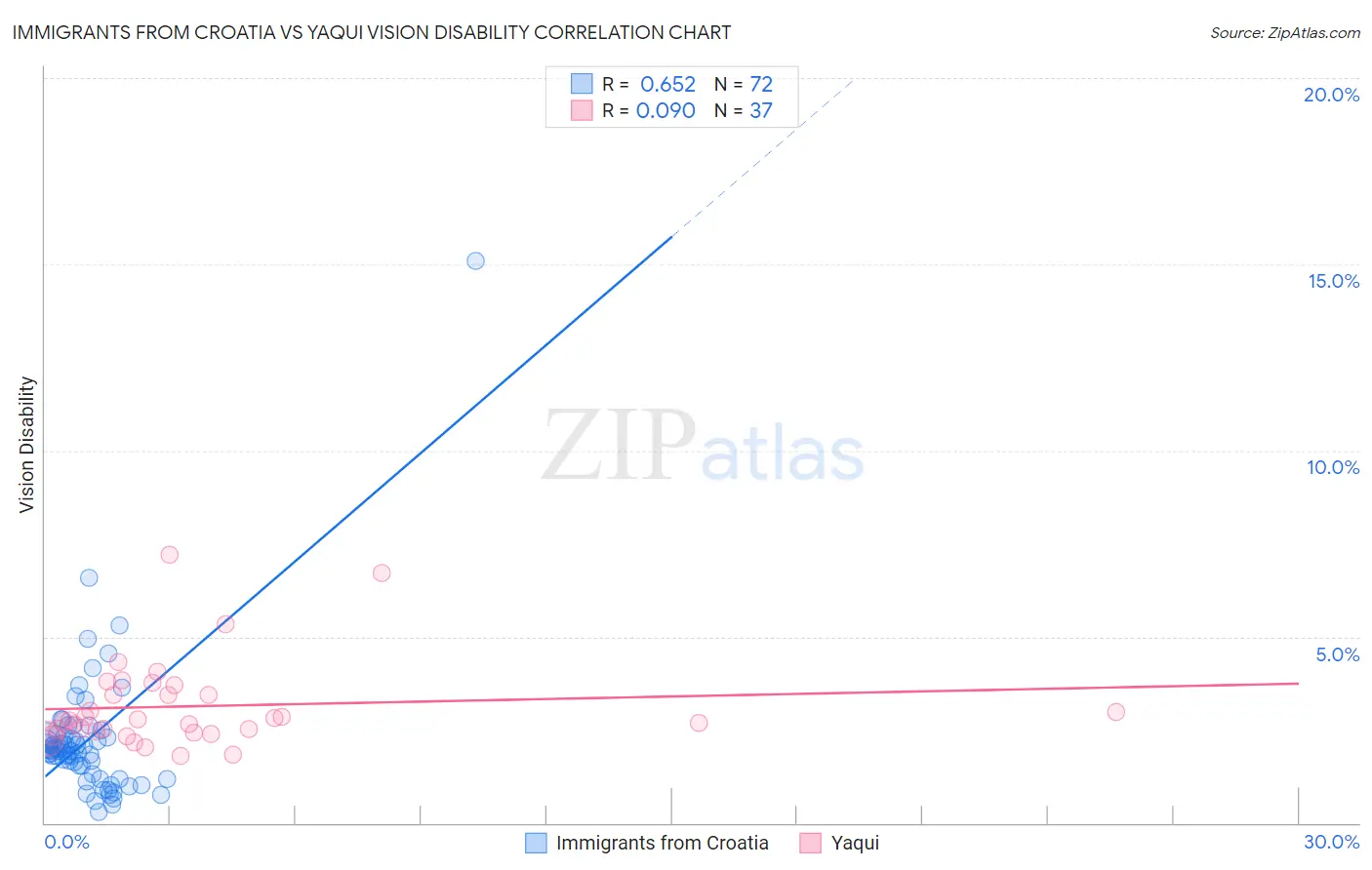 Immigrants from Croatia vs Yaqui Vision Disability