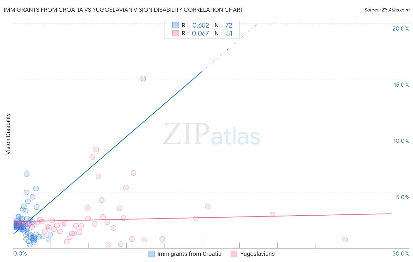 Immigrants from Croatia vs Yugoslavian Vision Disability