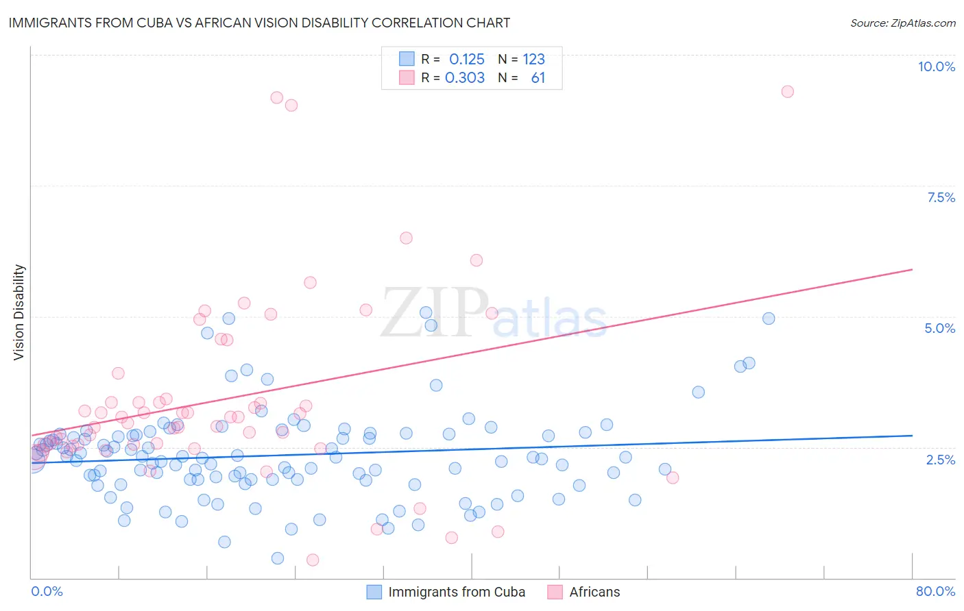 Immigrants from Cuba vs African Vision Disability