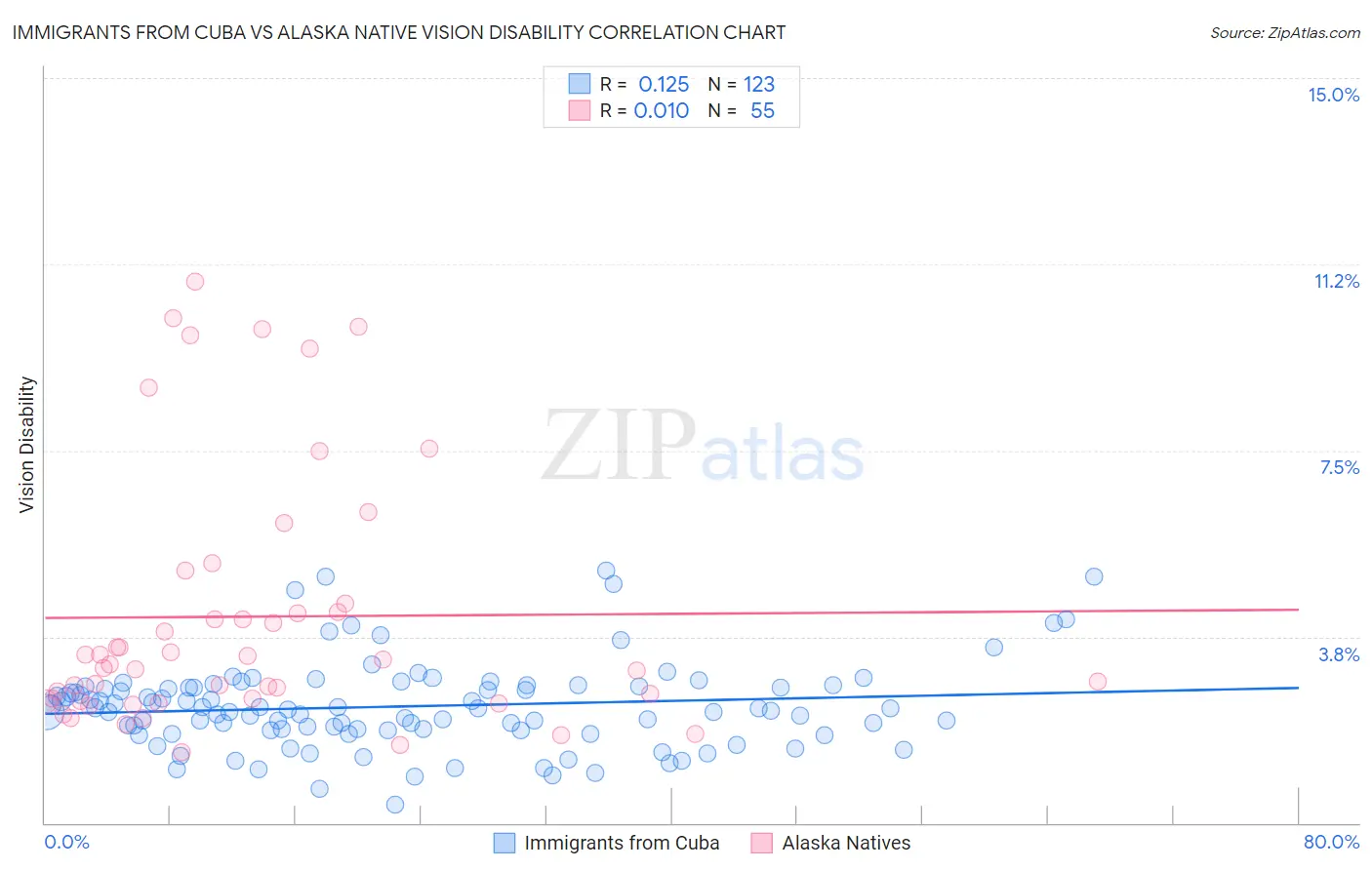 Immigrants from Cuba vs Alaska Native Vision Disability
