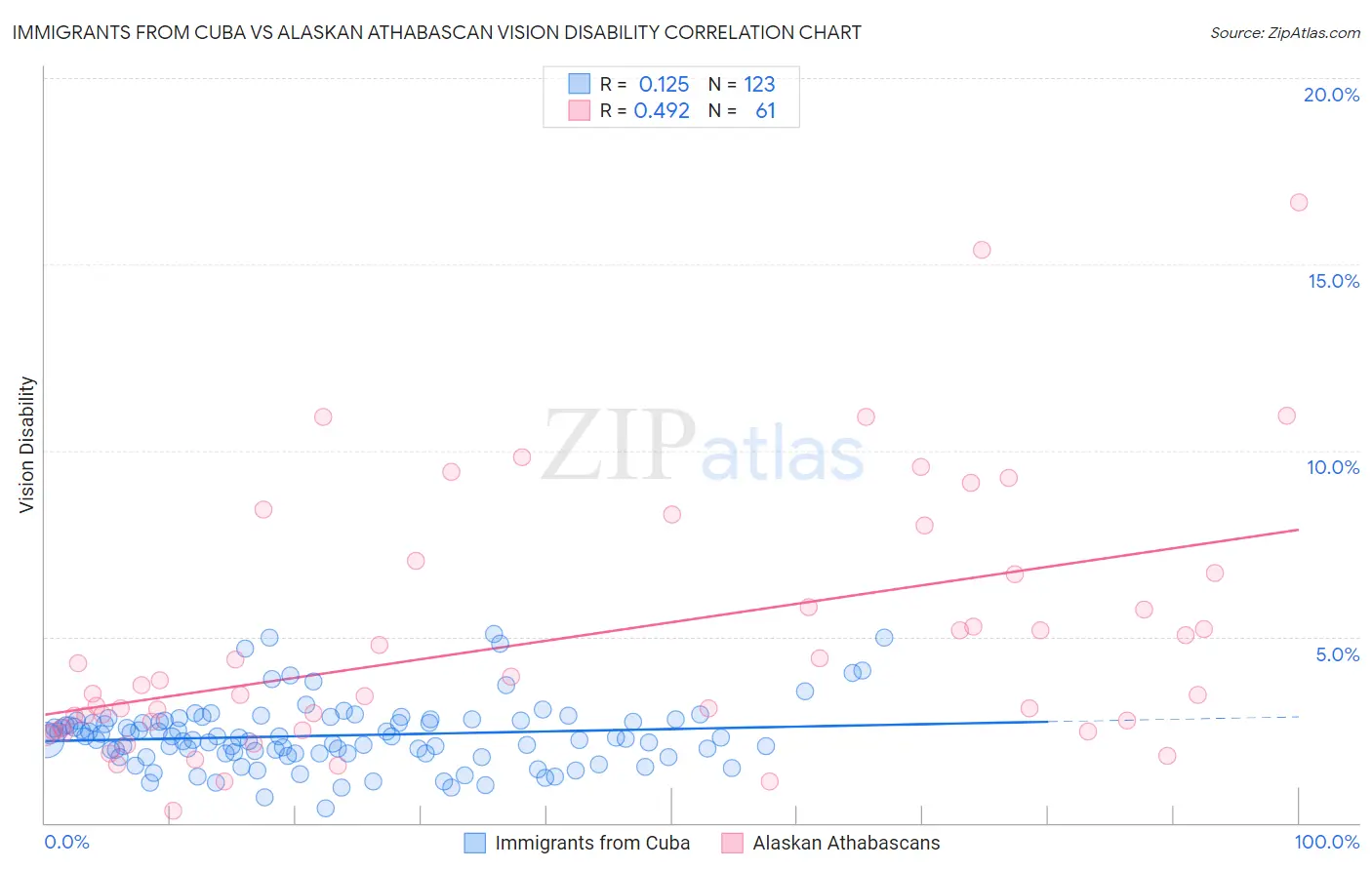 Immigrants from Cuba vs Alaskan Athabascan Vision Disability