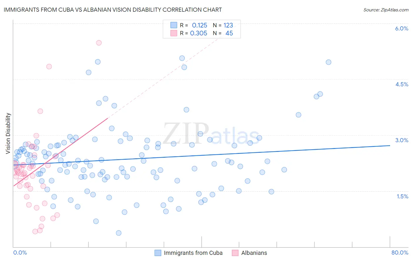 Immigrants from Cuba vs Albanian Vision Disability