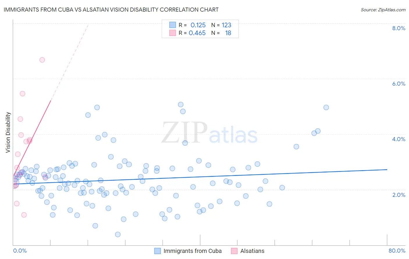 Immigrants from Cuba vs Alsatian Vision Disability