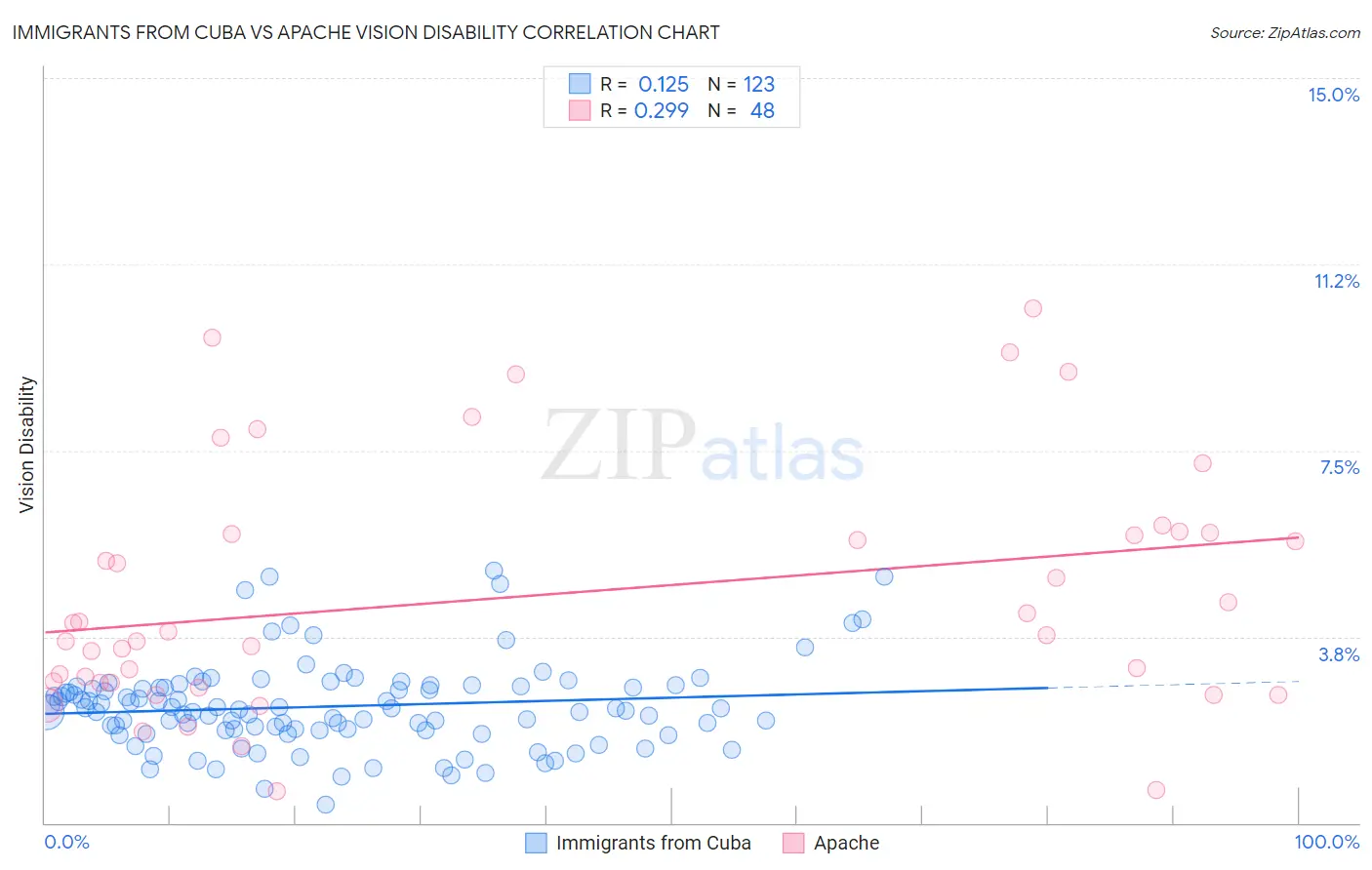 Immigrants from Cuba vs Apache Vision Disability