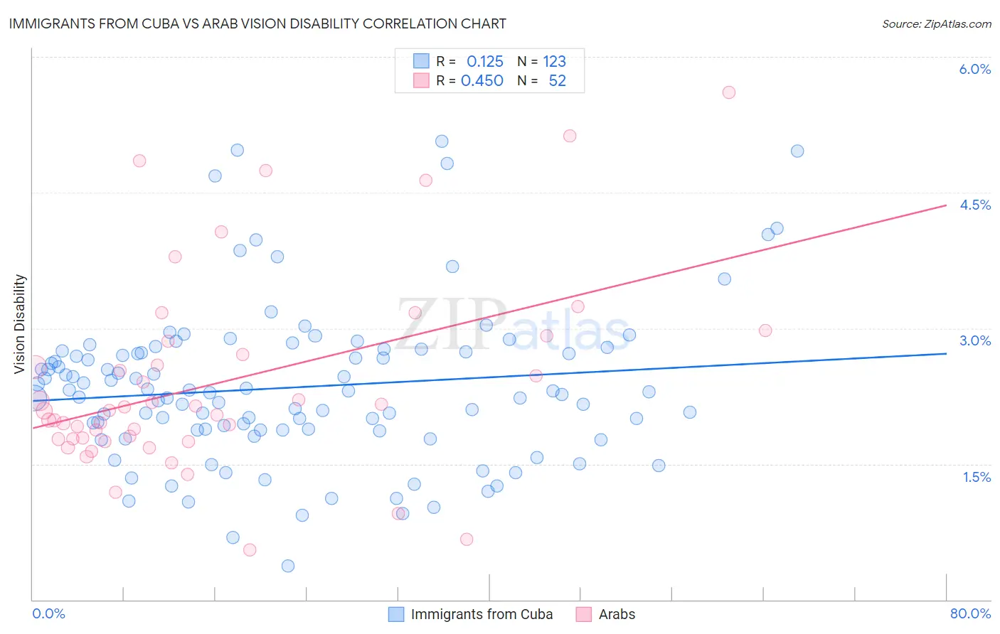 Immigrants from Cuba vs Arab Vision Disability