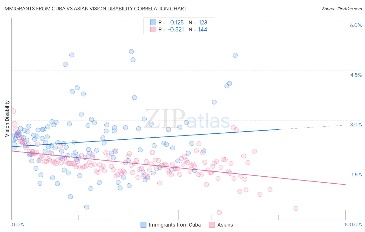 Immigrants from Cuba vs Asian Vision Disability