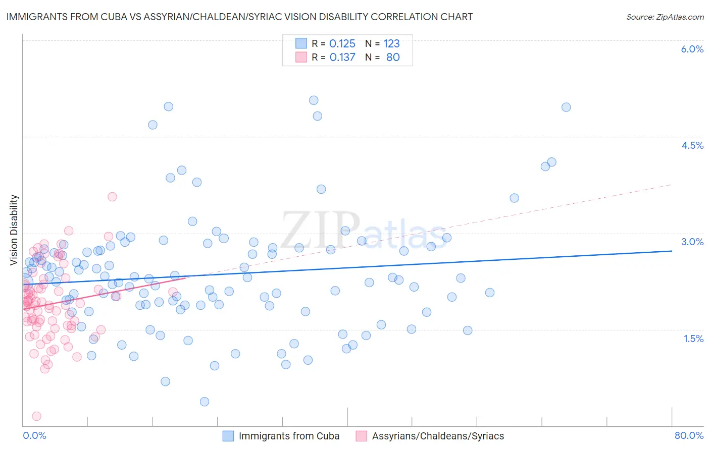 Immigrants from Cuba vs Assyrian/Chaldean/Syriac Vision Disability