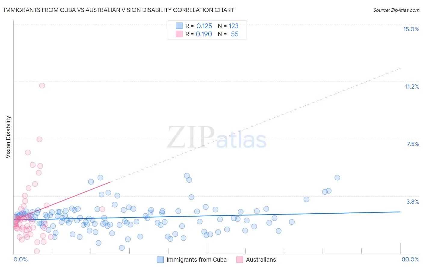 Immigrants from Cuba vs Australian Vision Disability