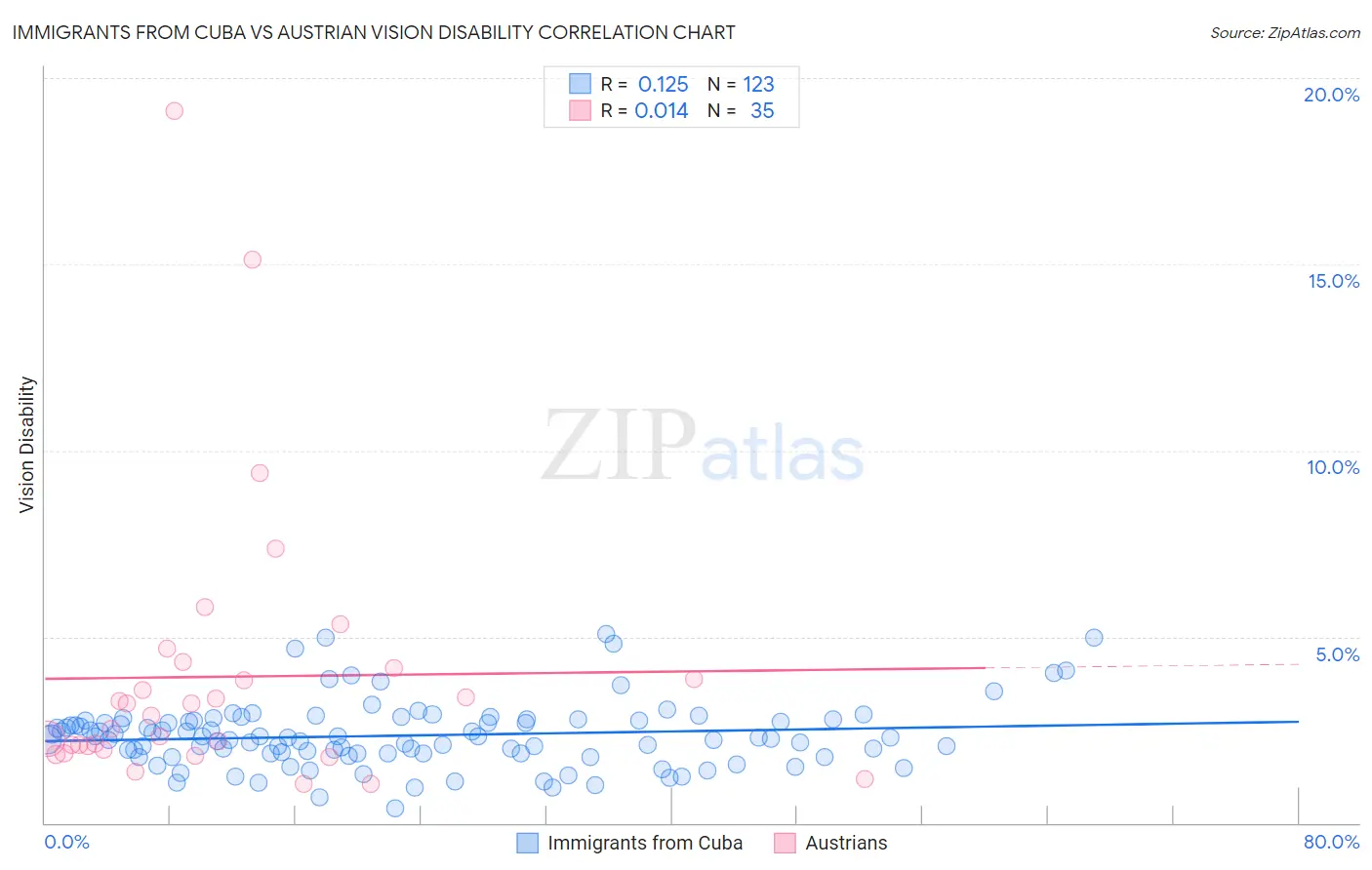 Immigrants from Cuba vs Austrian Vision Disability