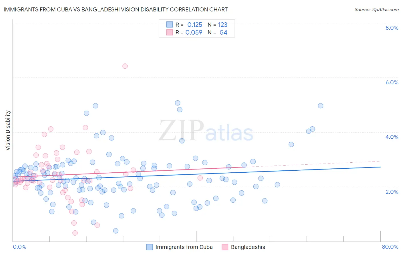 Immigrants from Cuba vs Bangladeshi Vision Disability