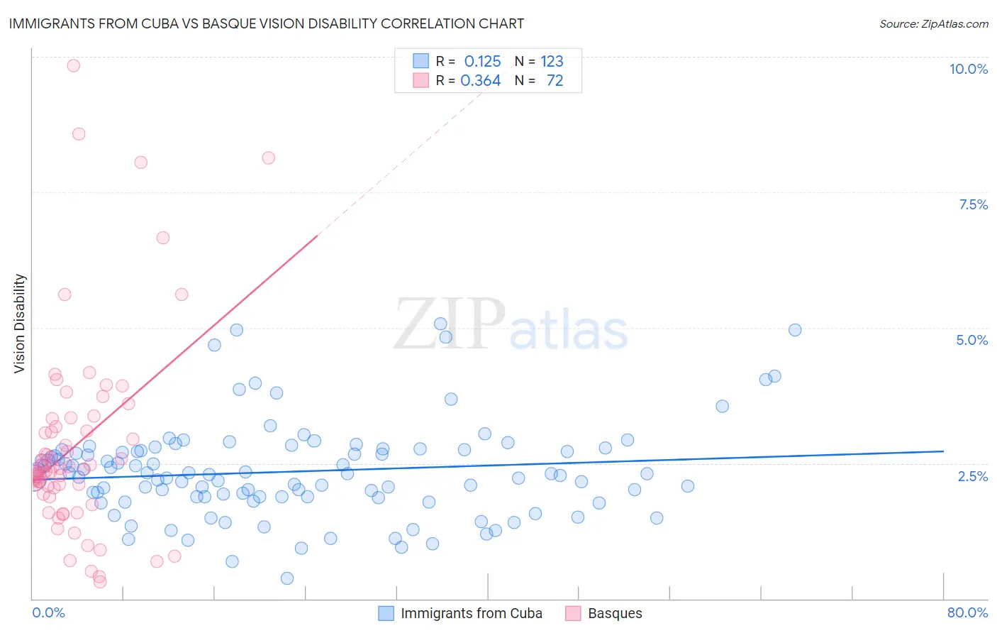 Immigrants from Cuba vs Basque Vision Disability