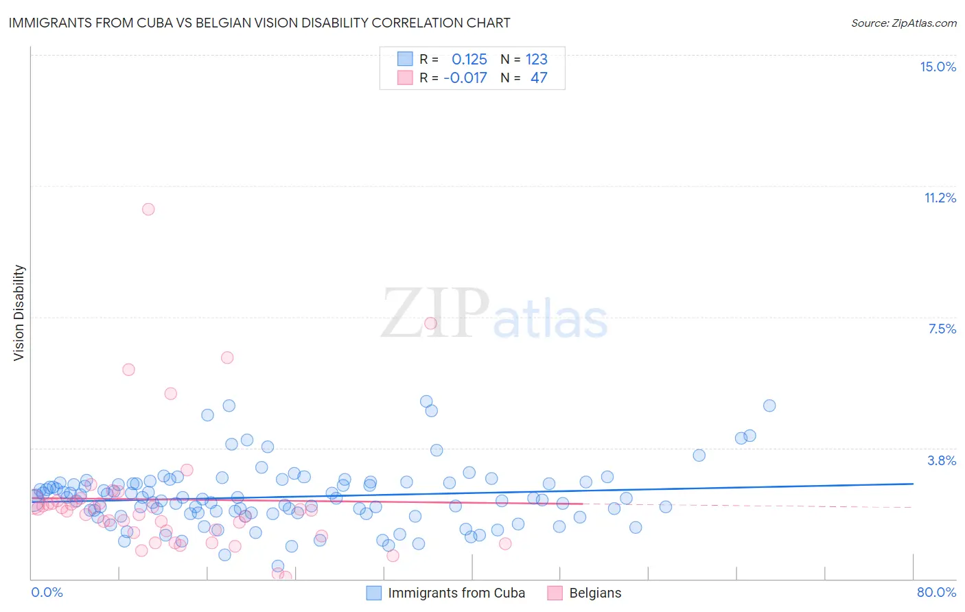 Immigrants from Cuba vs Belgian Vision Disability