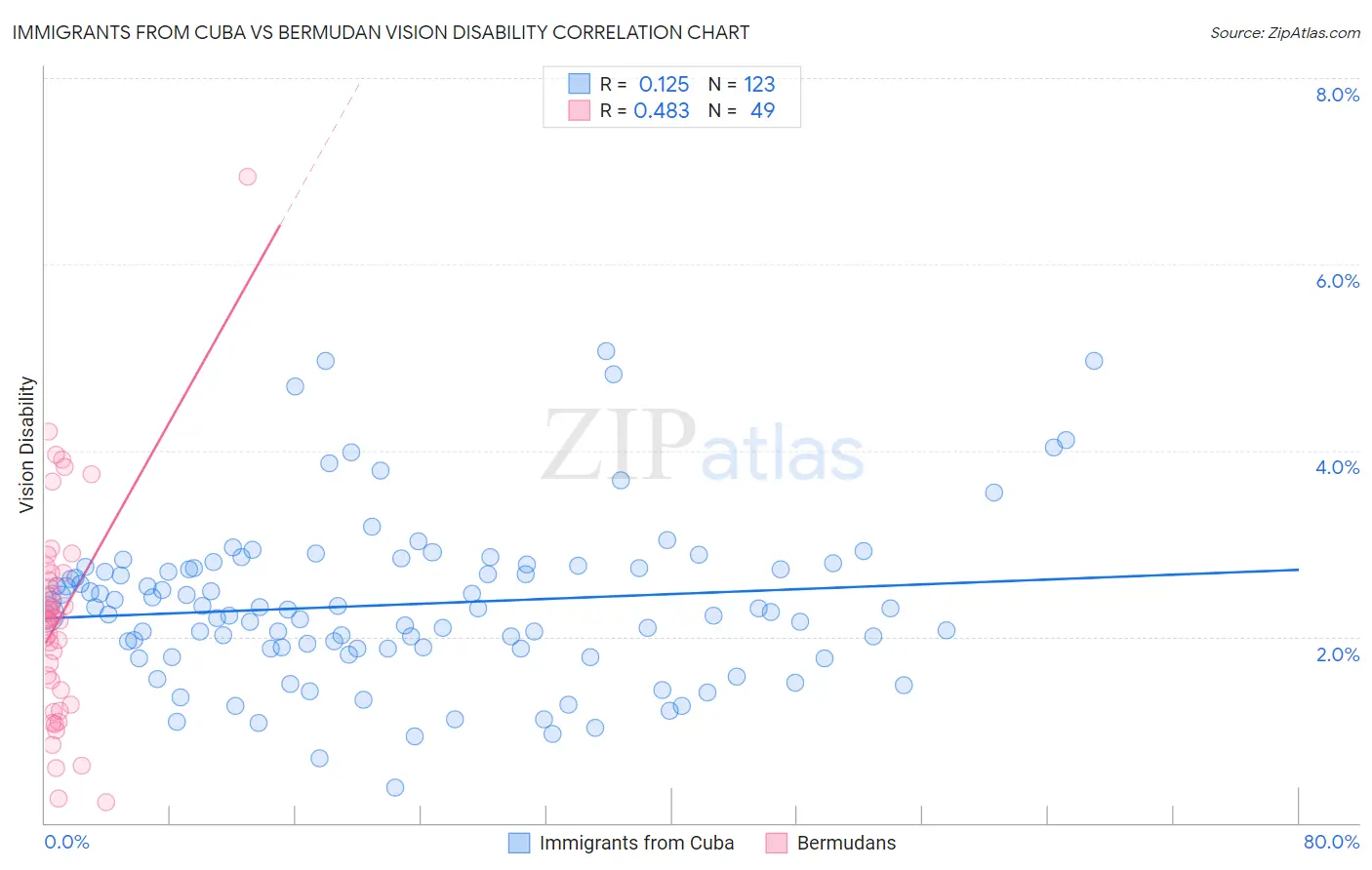 Immigrants from Cuba vs Bermudan Vision Disability