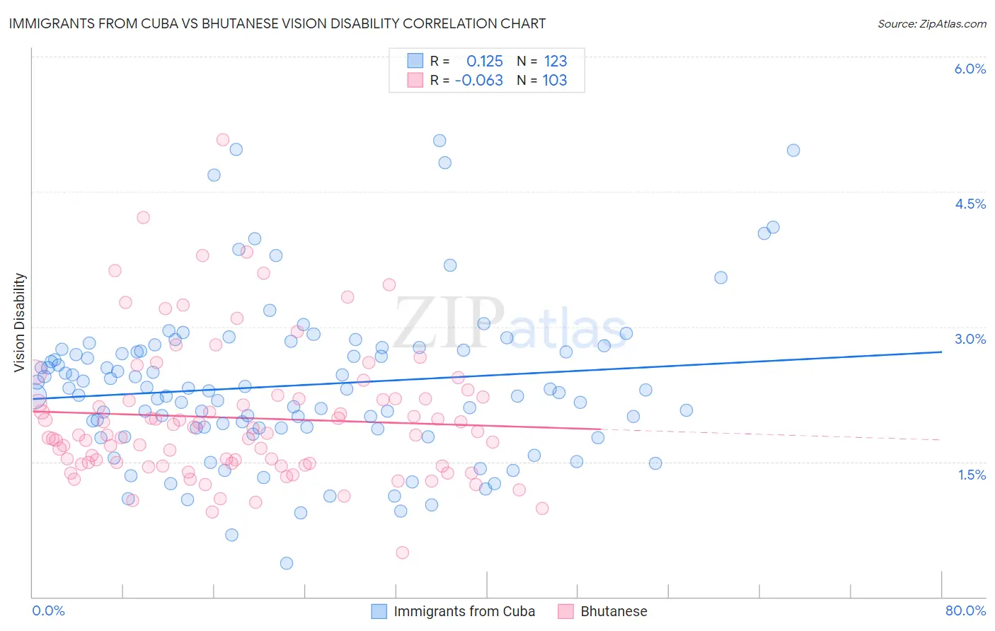 Immigrants from Cuba vs Bhutanese Vision Disability