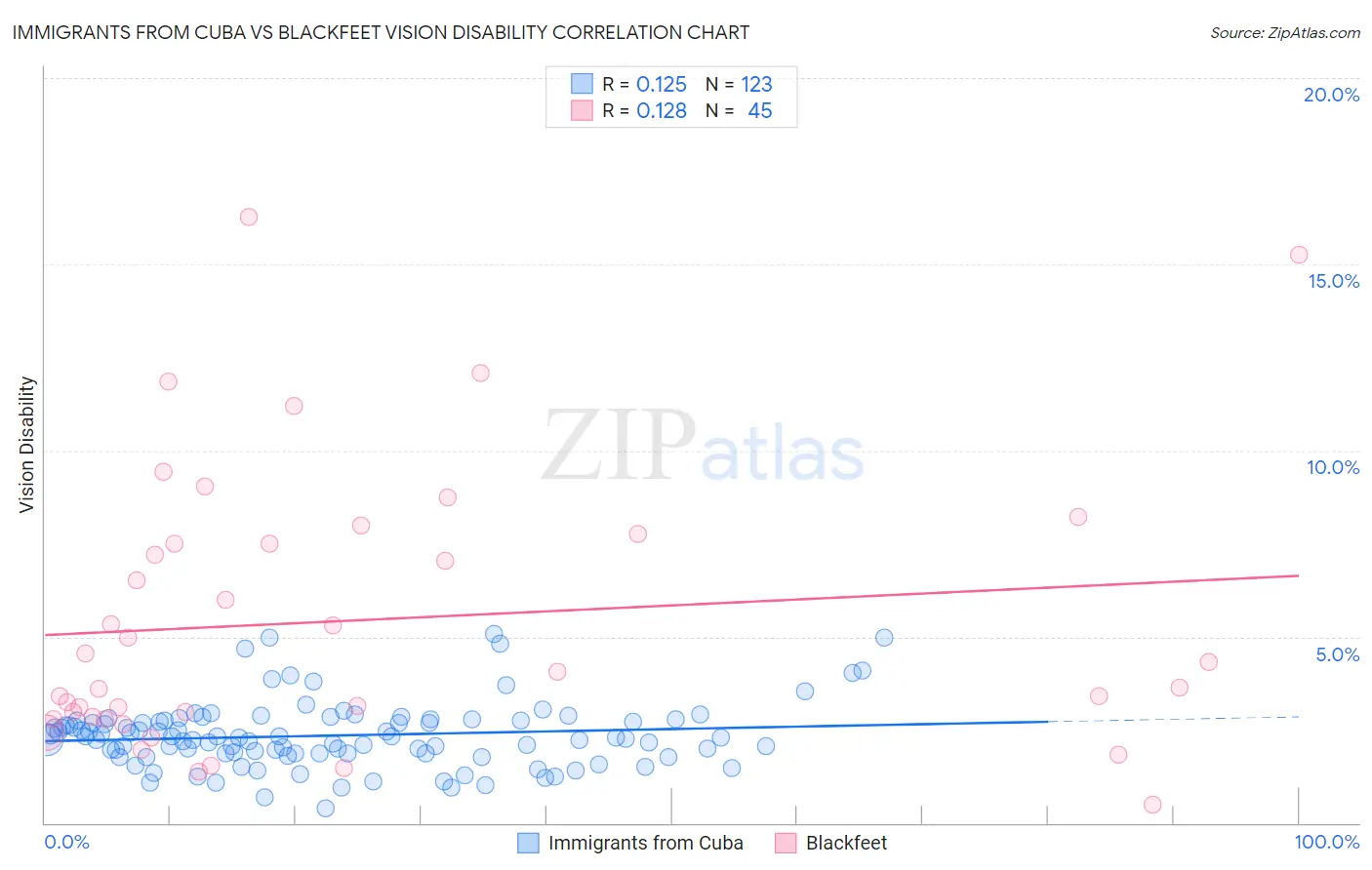 Immigrants from Cuba vs Blackfeet Vision Disability