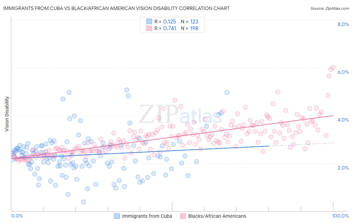 Immigrants from Cuba vs Black/African American Vision Disability