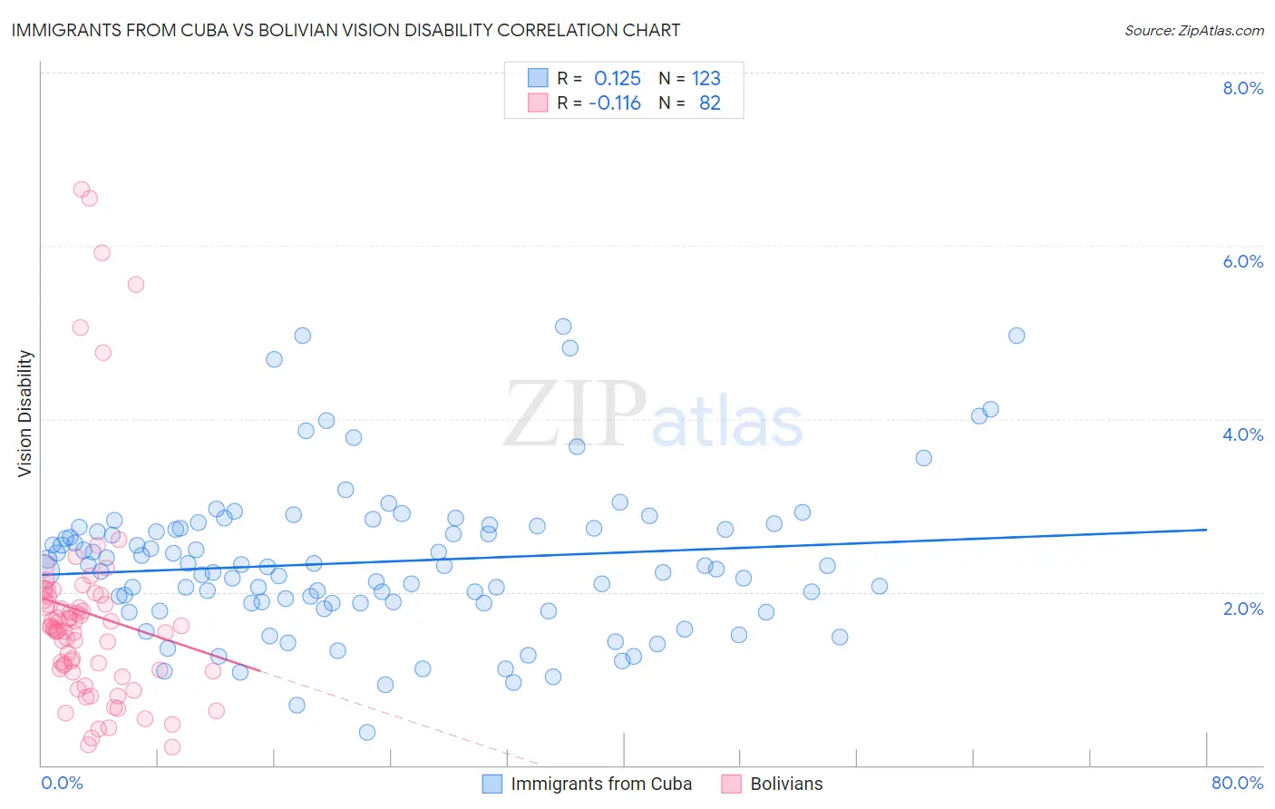 Immigrants from Cuba vs Bolivian Vision Disability