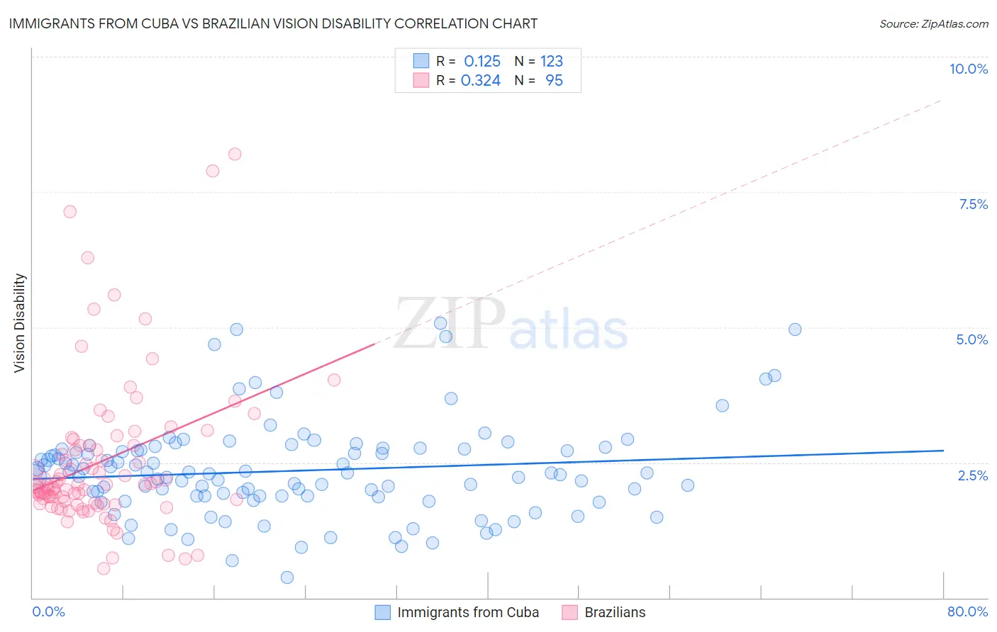 Immigrants from Cuba vs Brazilian Vision Disability