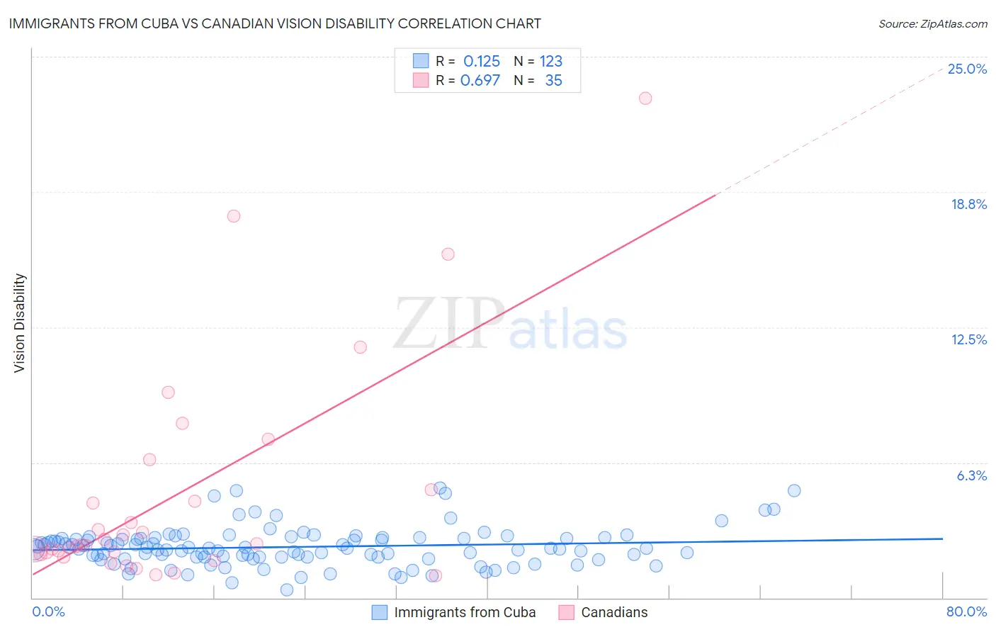 Immigrants from Cuba vs Canadian Vision Disability