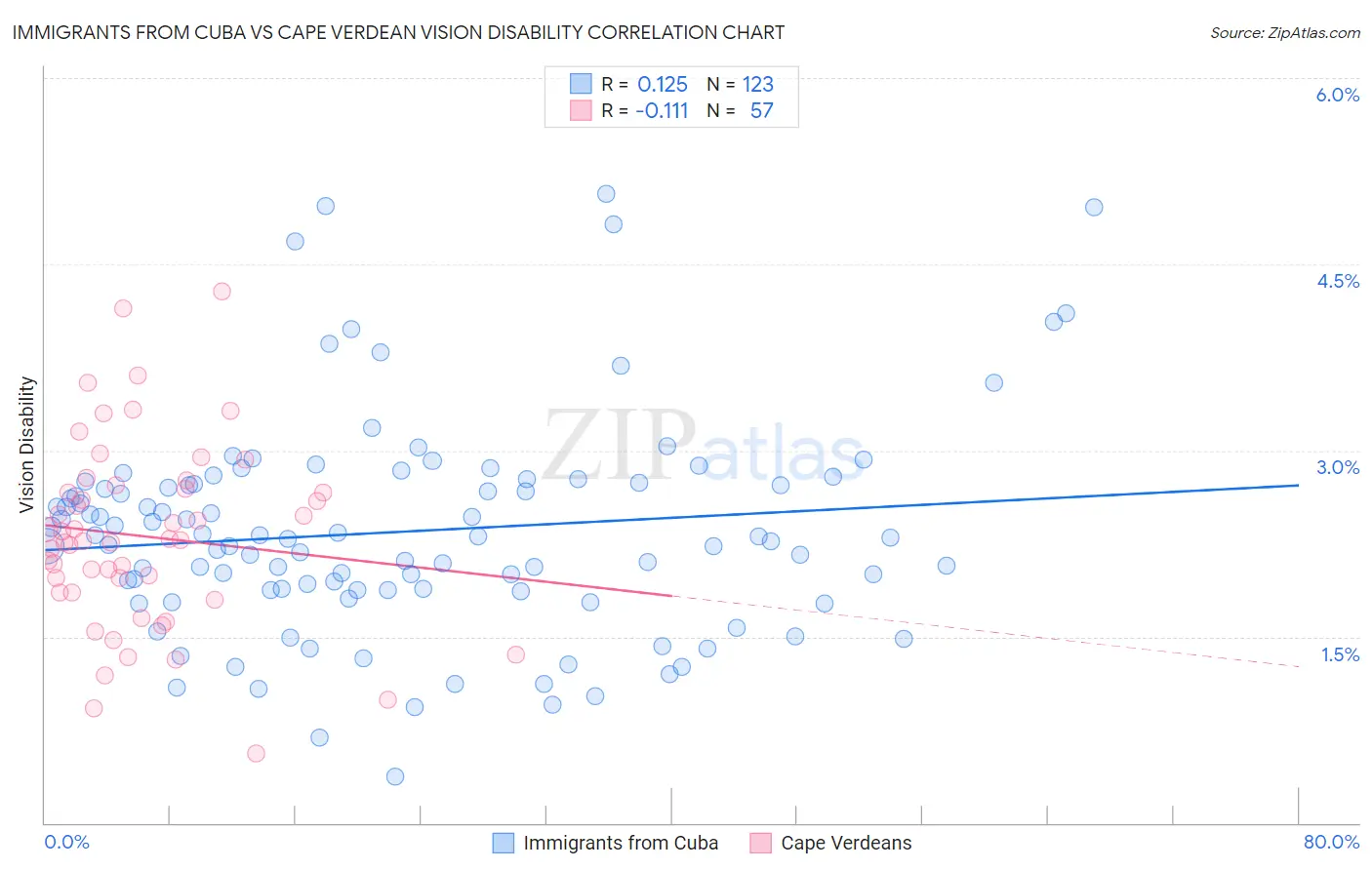 Immigrants from Cuba vs Cape Verdean Vision Disability