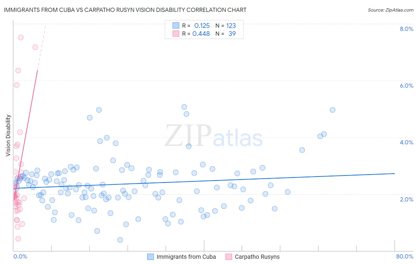 Immigrants from Cuba vs Carpatho Rusyn Vision Disability