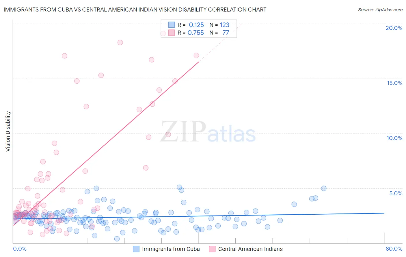 Immigrants from Cuba vs Central American Indian Vision Disability