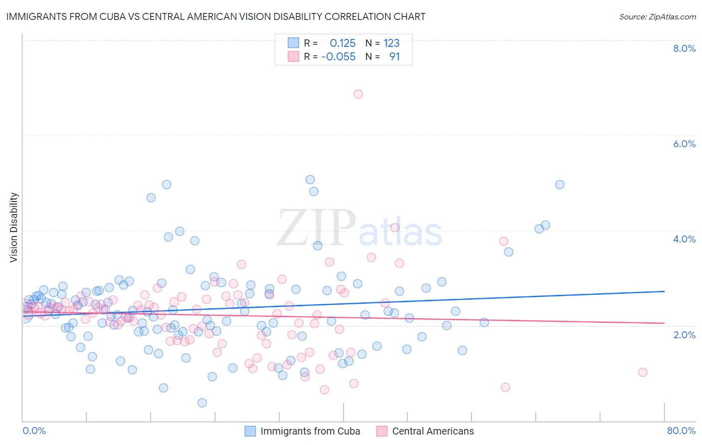 Immigrants from Cuba vs Central American Vision Disability