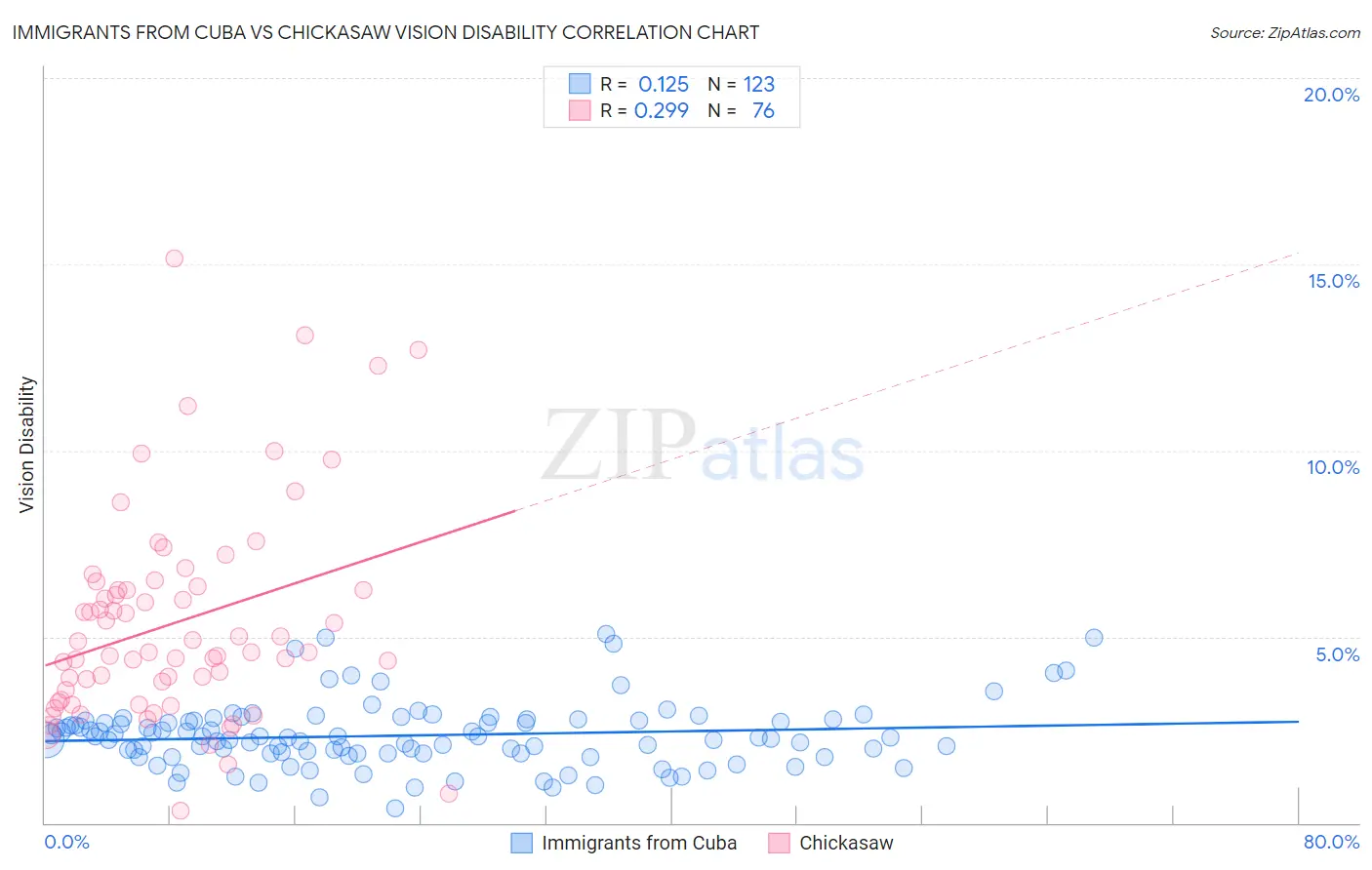 Immigrants from Cuba vs Chickasaw Vision Disability