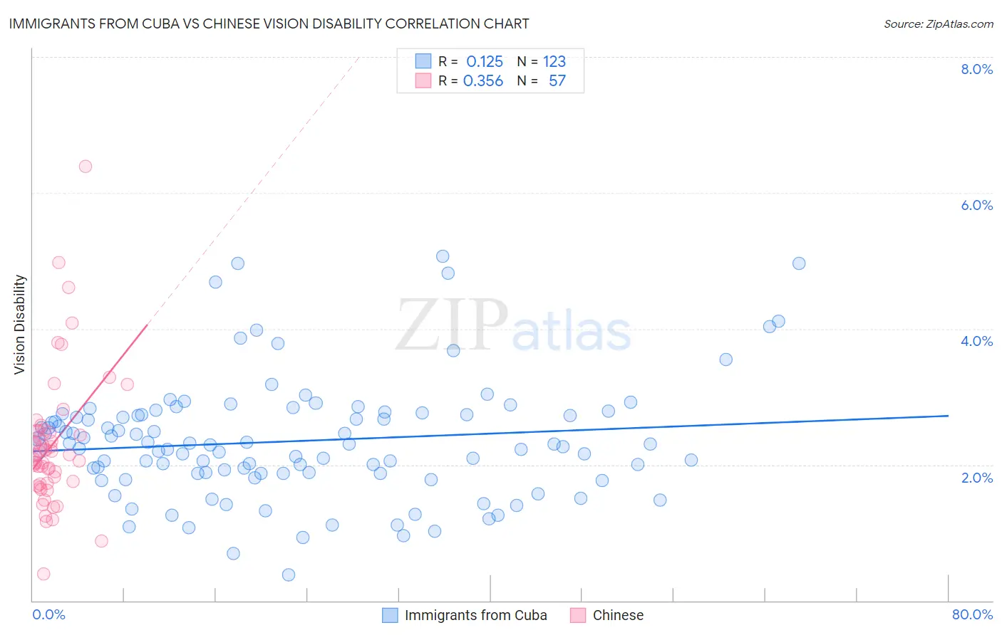 Immigrants from Cuba vs Chinese Vision Disability