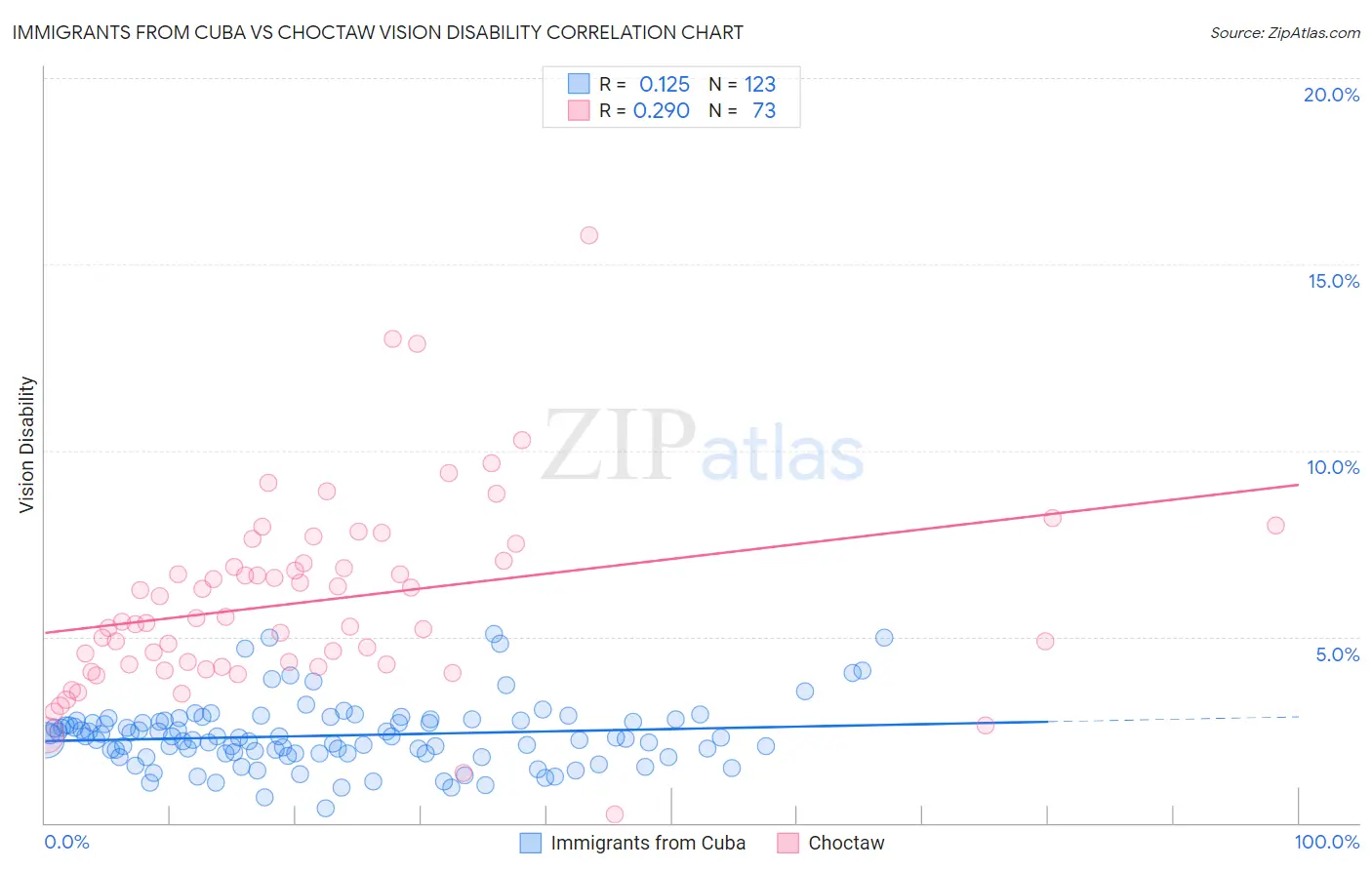 Immigrants from Cuba vs Choctaw Vision Disability