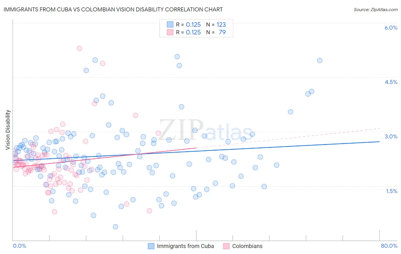 Immigrants from Cuba vs Colombian Vision Disability