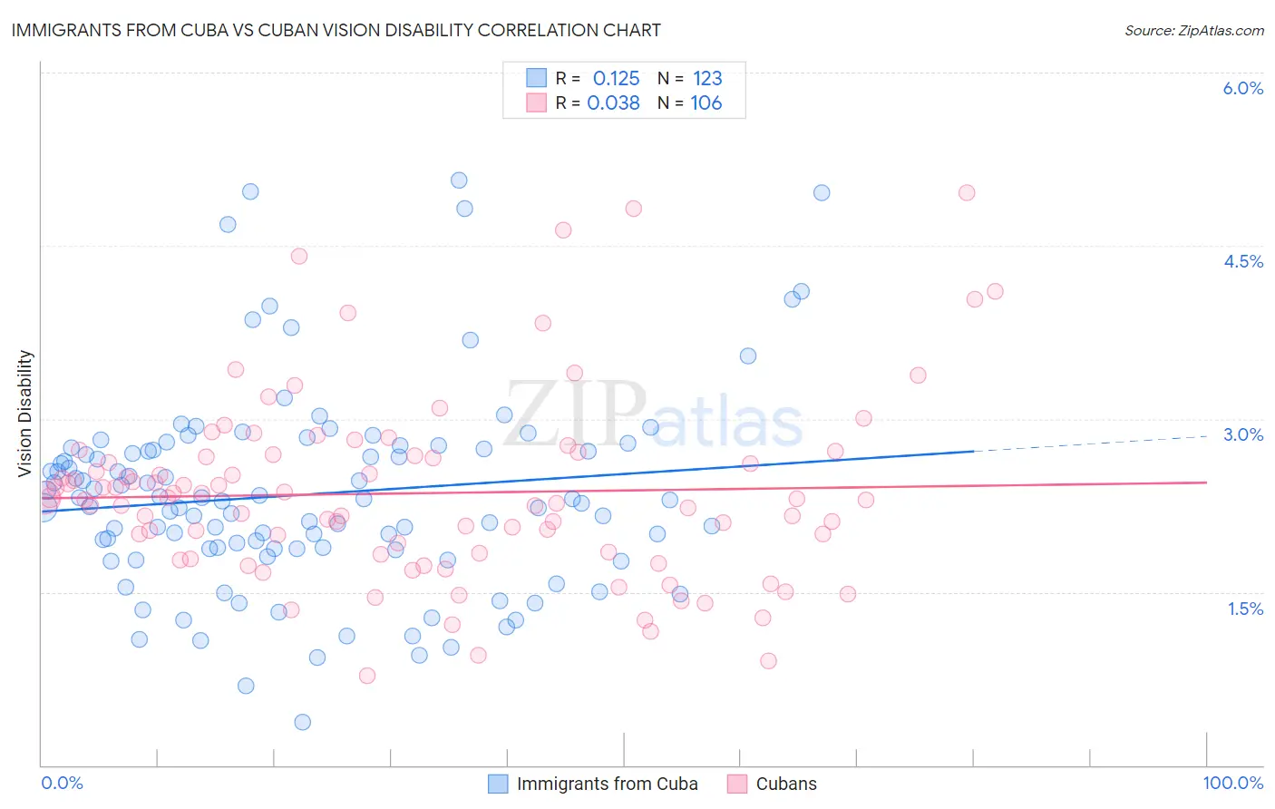 Immigrants from Cuba vs Cuban Vision Disability