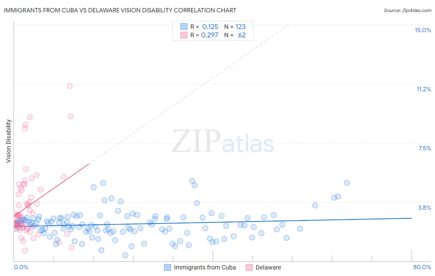 Immigrants from Cuba vs Delaware Vision Disability