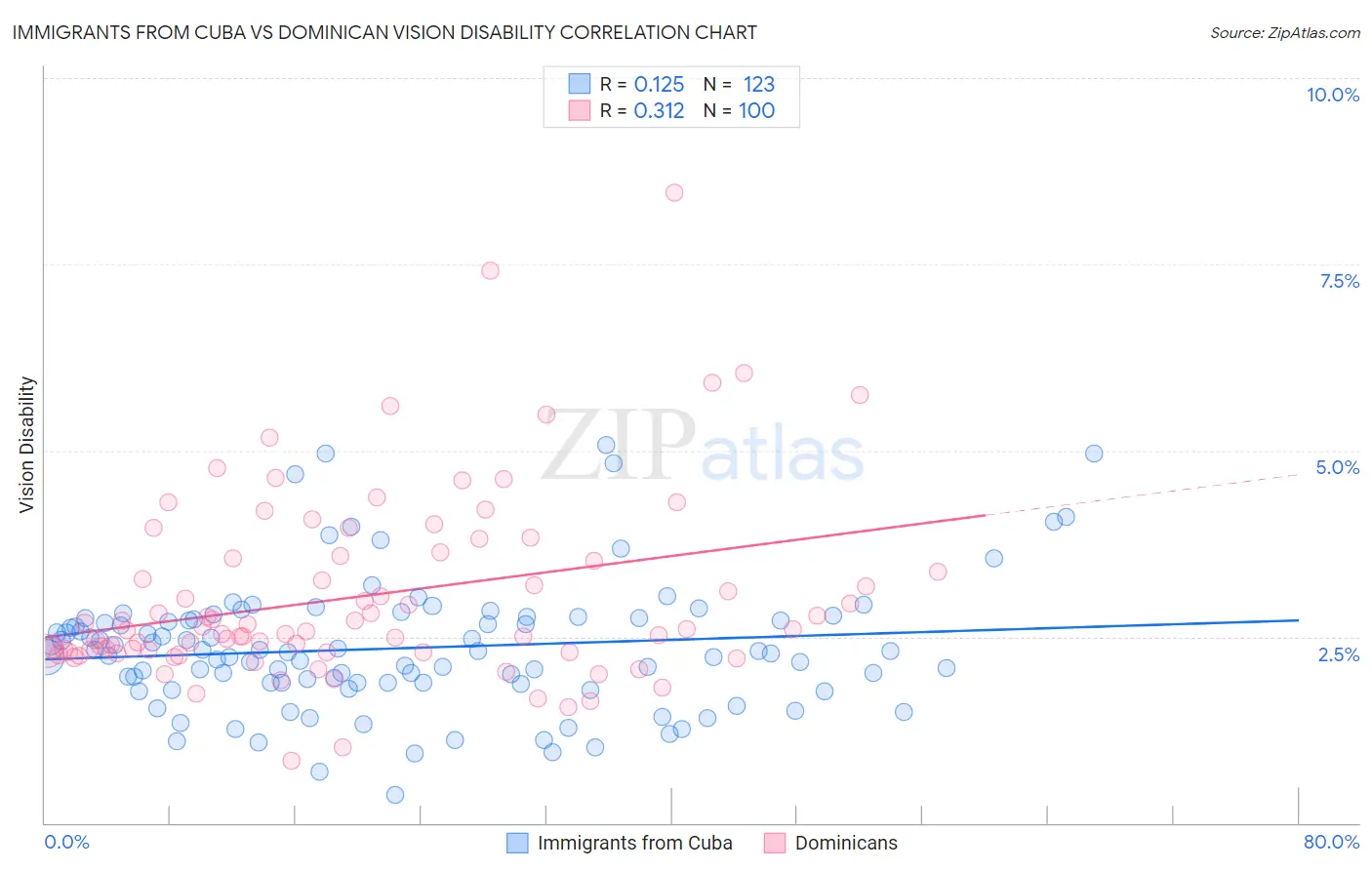 Immigrants from Cuba vs Dominican Vision Disability