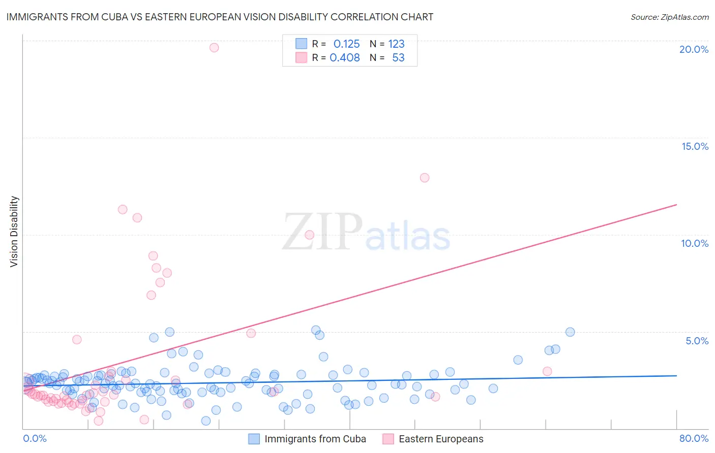 Immigrants from Cuba vs Eastern European Vision Disability