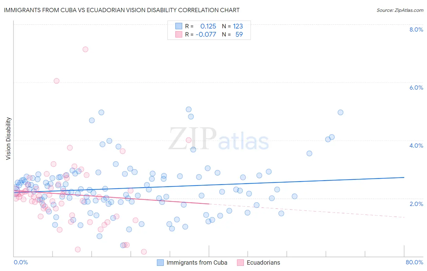 Immigrants from Cuba vs Ecuadorian Vision Disability