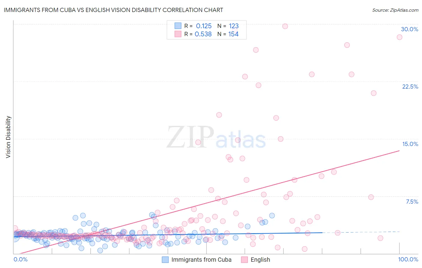 Immigrants from Cuba vs English Vision Disability