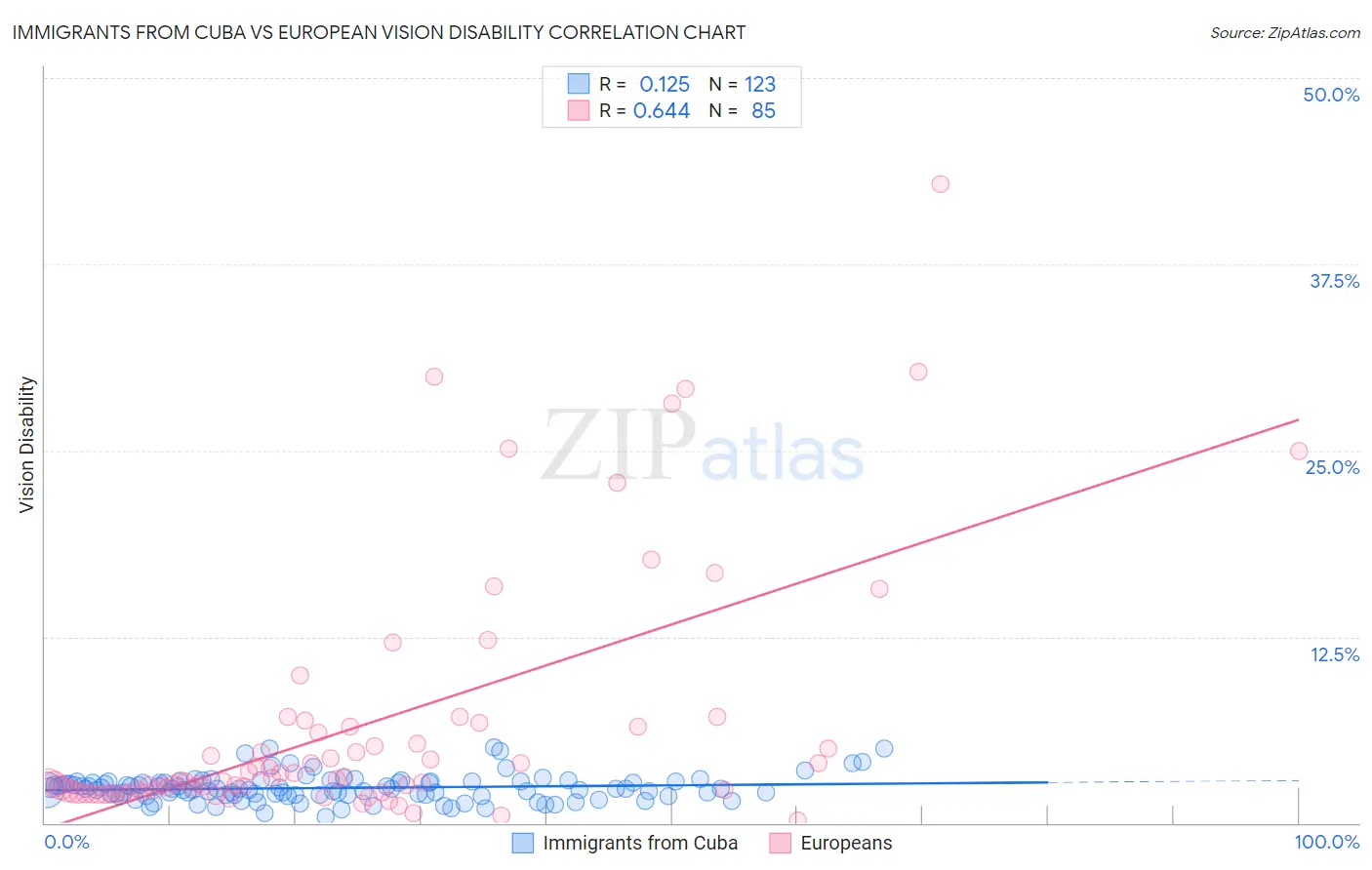 Immigrants from Cuba vs European Vision Disability