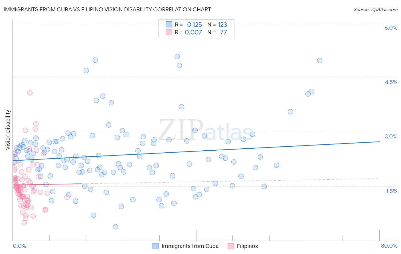 Immigrants from Cuba vs Filipino Vision Disability