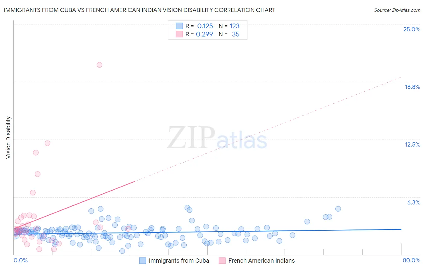 Immigrants from Cuba vs French American Indian Vision Disability