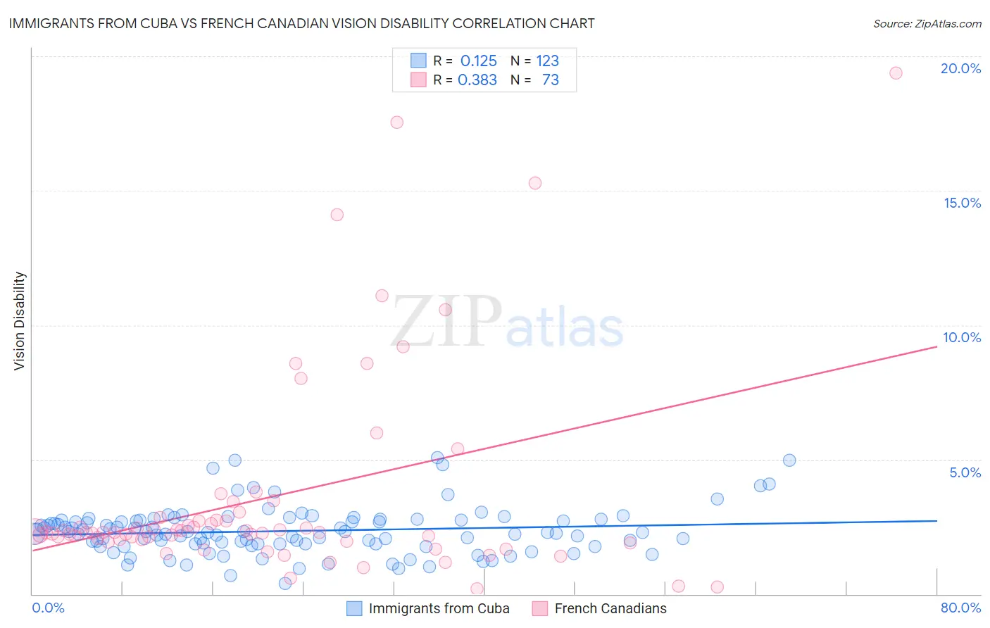 Immigrants from Cuba vs French Canadian Vision Disability