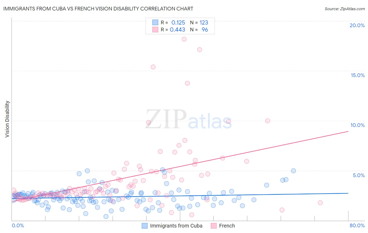 Immigrants from Cuba vs French Vision Disability