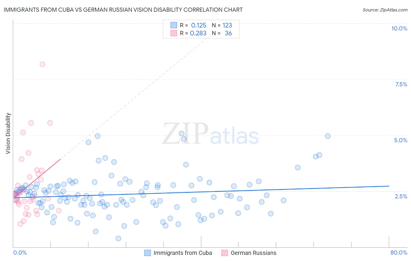 Immigrants from Cuba vs German Russian Vision Disability