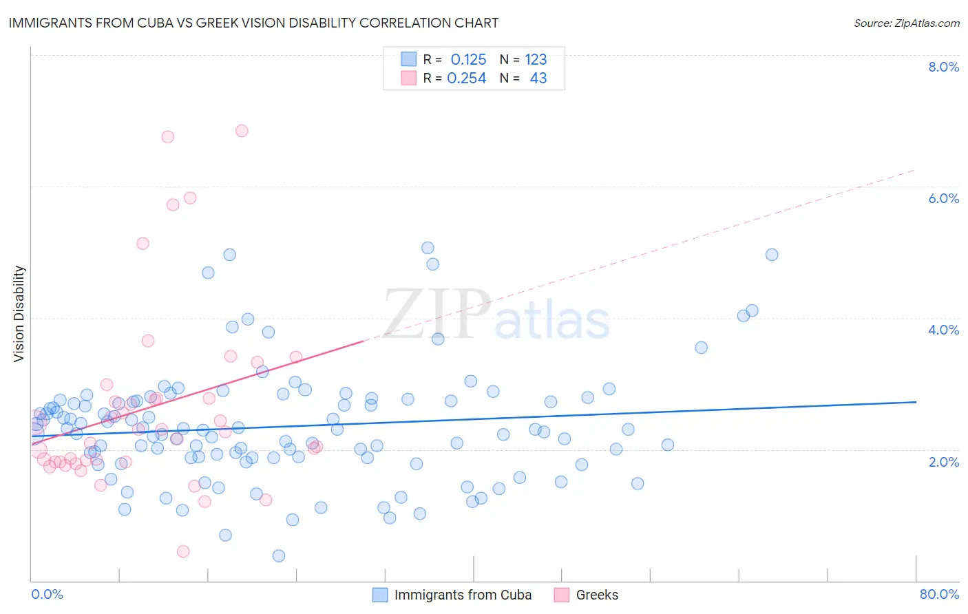 Immigrants from Cuba vs Greek Vision Disability